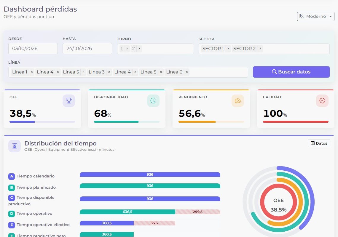 Dashboard de pérdidas con OEE, disponibilidad, rendimiento y calidad